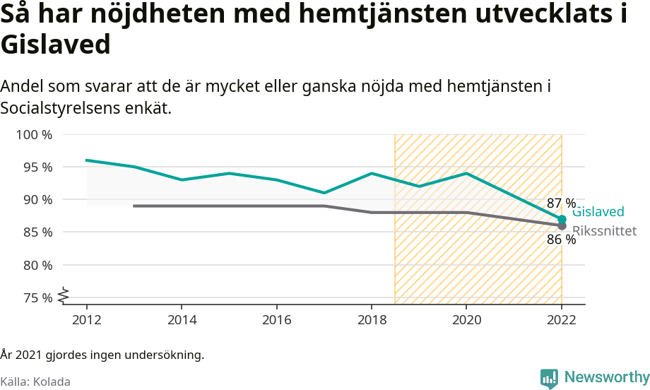 Graf: Nöjdhet med hemtjänsten i Gislaveds kommun och riket